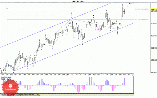 forex-wave-analysis-20122013-4.gif