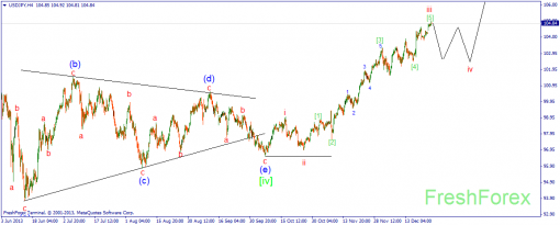 forex-wave-27122013-3.png