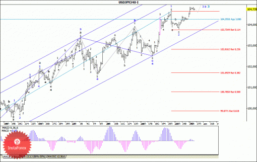 forex-wave-analysis-27122013-4.gif