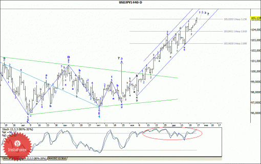 forex-wave-analysis-weekly-30122013-4.gif