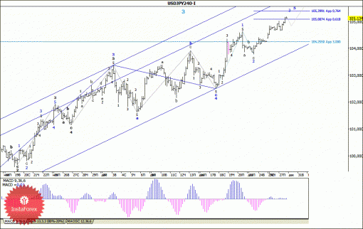 forex-wave-analysis-30122013-4.gif