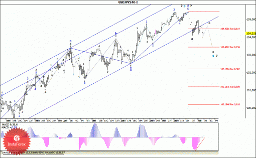 forex-wave-analysis-07012014-3.gif