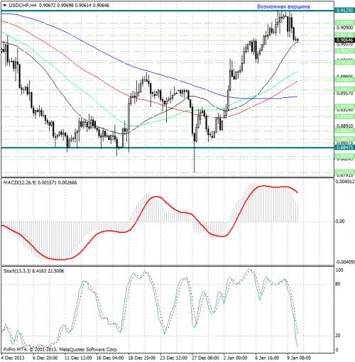 forex-analysis-usdchf-10012014.png