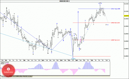 forex-wave-analysis-10012014-3.gif