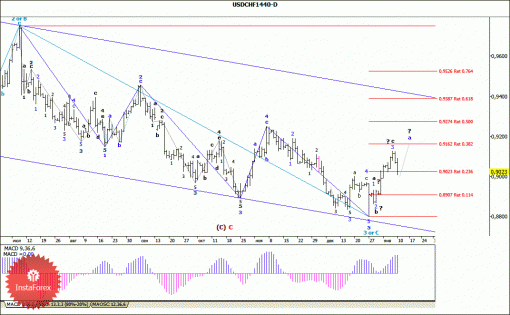 forex-wave-analysis-weekly-13012014-3.gif