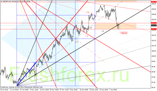 forex-gann-14012014-3.png