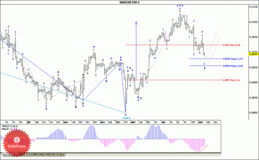 forex-wave-analysis-14012014-3.gif