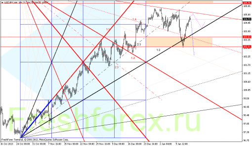 forex-gann-16012014-3.png