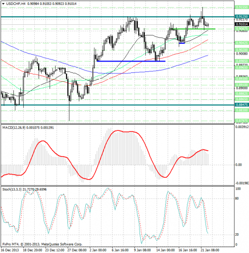 forex-analysis-usdchf-22012014.png