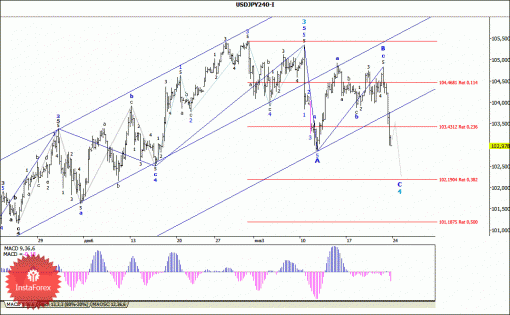 forex-wave-analysis-24012014-2.gif