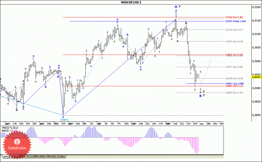 forex-wave-analysis-27012014-3.gif