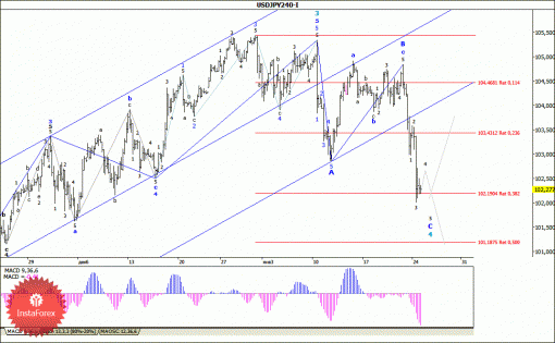 forex-wave-analysis-27012014-4.gif