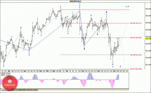 forex-wave-analysis-29012014-4.gif