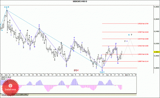 forex-wave-analysis-weekly-03022014-3.gif
