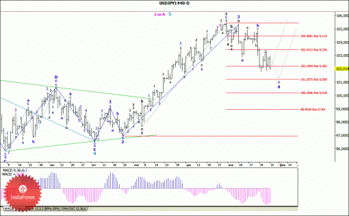 forex-wave-analysis-weekly-03022014-4.gif