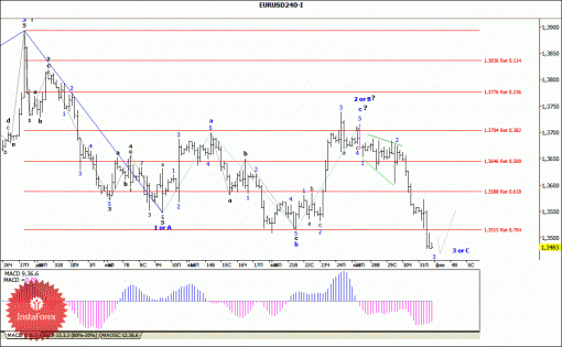 forex-wave-analysis-03022014-1.gif