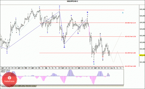 forex-wave-analysis-03022014-4.gif