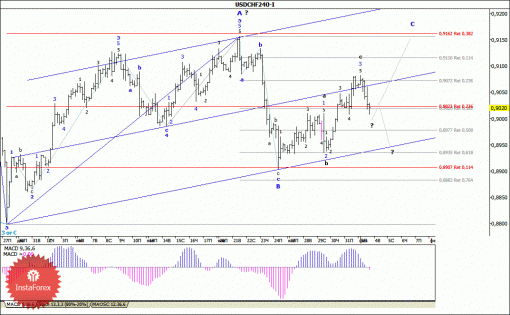 forex-wave-analysis-04022014-3.gif