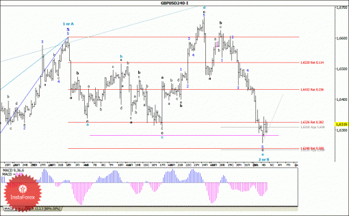 forex-wave-analysis-05022014-2.gif
