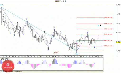 forex-wave-analysis-weekly-10022014-3.gif