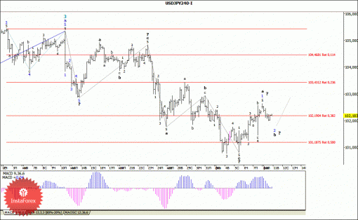 forex-wave-analysis-11022014-4.gif