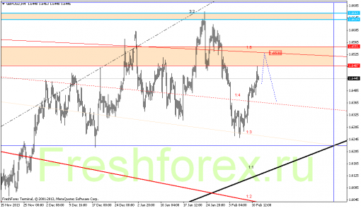 forex-gann-12022014-2.png