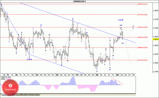 forex-wave-analysis-12022014-1.gif