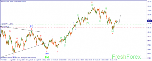 forex-wave-12022014-3.png