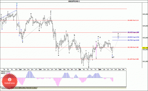 forex-wave-analysis-14022014-4.gif