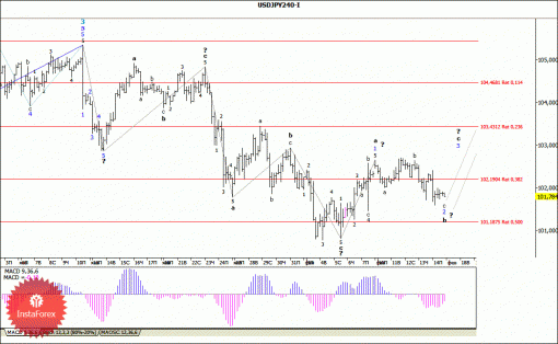 forex-wave-analysis-17022014-4.gif