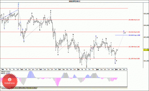 forex-wave-analysis-18022014-4.gif