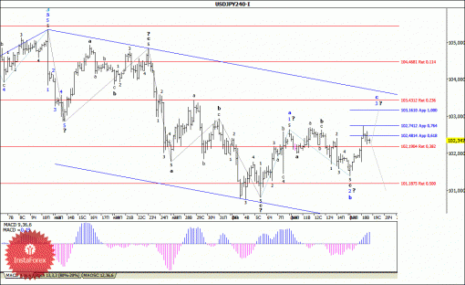 forex-wave-analysis-19022014-4.gif