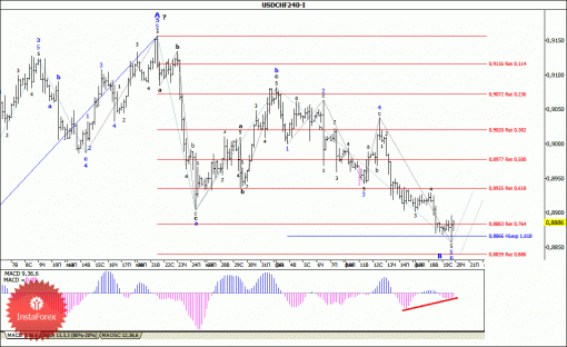 forex-wave-analysis-20022014-3.gif