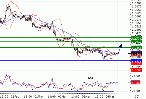 USDCAD20100304.GIF