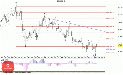 forex-wave-analysis-25022014-3.gif