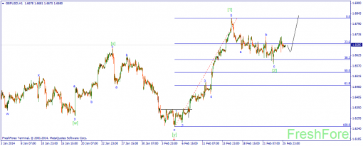 forex-wave-26022014-2.png