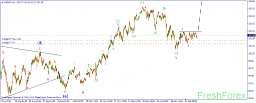 forex-wave-26022014-3.png