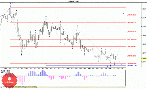 forex-wave-analysis-26022014-3.gif