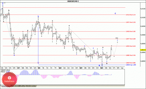 forex-wave-analysis-27022014-3.gif