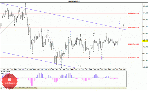 forex-wave-analysis-27022014-4.gif