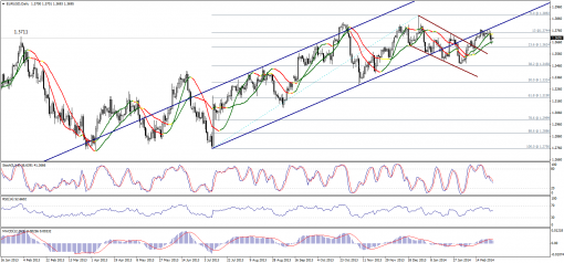 forex-technical-analysis-28022014-1.png