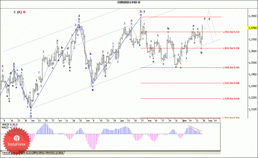 forex-wave-analysis-weekly-03032014-1.gif