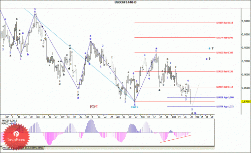 forex-wave-analysis-weekly-03032014-3.gif