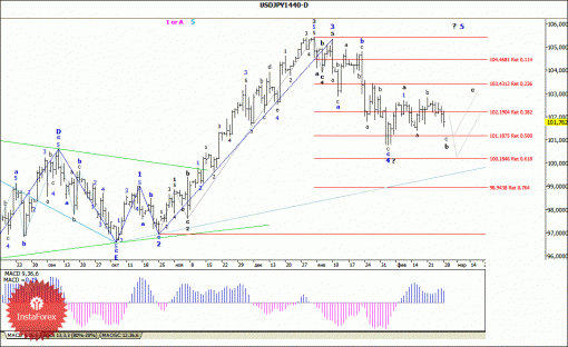 forex-wave-analysis-weekly-03032014-4.gif
