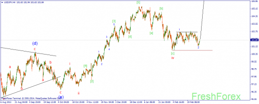 forex-wave-04032014-3.png