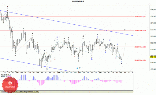 forex-wave-analysis-04032014-4.gif