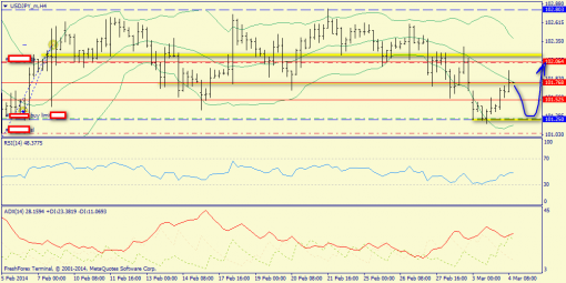 forex-trend-usdjpy-04032014-1.png