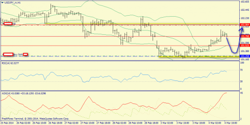 forex-trend-usdjpy-04032014-2.png