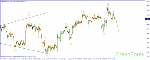 forex-wave-05032014-1.png