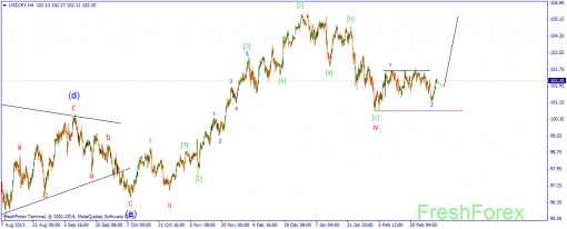 forex-wave-05032014-3.png